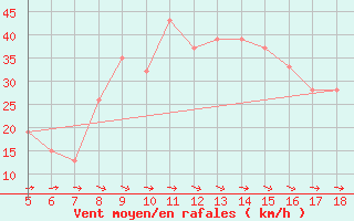 Courbe de la force du vent pour Perdasdefogu