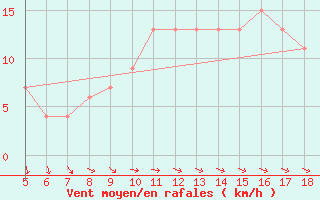 Courbe de la force du vent pour Capo Frasca