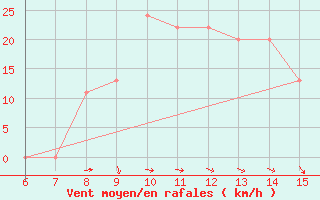 Courbe de la force du vent pour Morphou