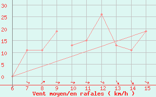 Courbe de la force du vent pour Morphou