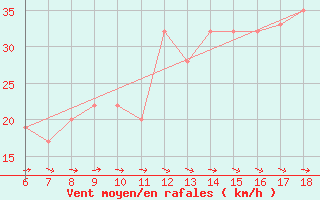 Courbe de la force du vent pour Pantelleria