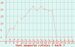 Courbe de la force du vent pour Civitavecchia