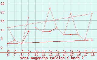 Courbe de la force du vent pour Giresun