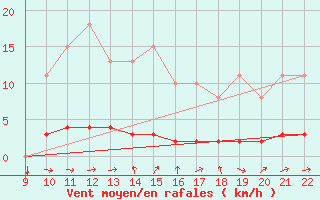 Courbe de la force du vent pour Doissat (24)