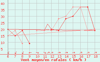 Courbe de la force du vent pour Cap Mele (It)