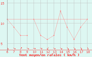 Courbe de la force du vent pour Messina