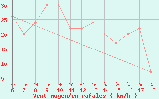 Courbe de la force du vent pour Pantelleria