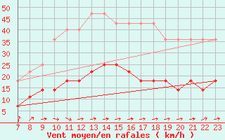 Courbe de la force du vent pour Malmo