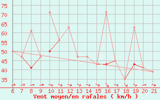 Courbe de la force du vent pour Capo Carbonara