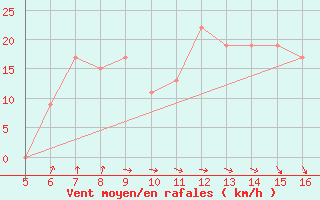 Courbe de la force du vent pour Ismailia