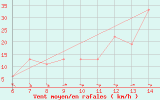 Courbe de la force du vent pour Morphou