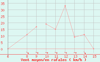 Courbe de la force du vent pour Morphou