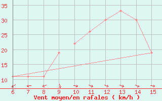 Courbe de la force du vent pour Yesilirmak