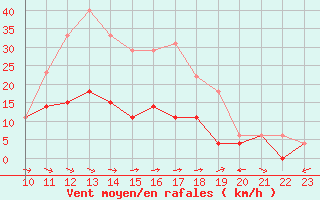 Courbe de la force du vent pour Charleville-Mzires (08)