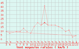 Courbe de la force du vent pour Jendouba