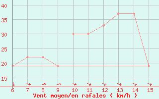 Courbe de la force du vent pour Yesilirmak