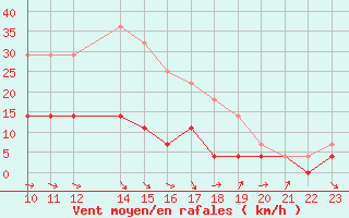 Courbe de la force du vent pour Storlien-Visjovalen