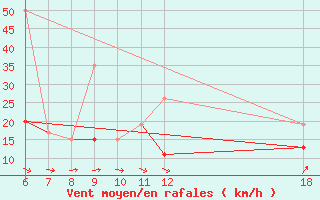 Courbe de la force du vent pour Kefalhnia Airport