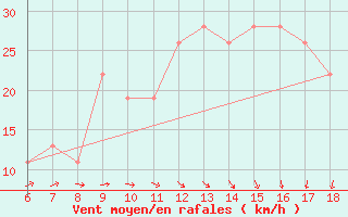 Courbe de la force du vent pour Monte Argentario