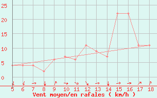 Courbe de la force du vent pour Guidonia