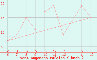 Courbe de la force du vent pour Morphou