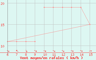 Courbe de la force du vent pour Morphou