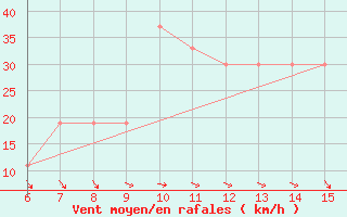 Courbe de la force du vent pour Morphou