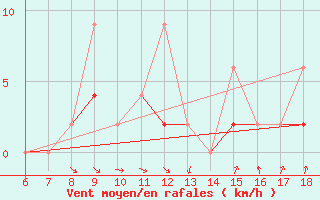 Courbe de la force du vent pour Rize