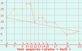 Courbe de la force du vent pour Luhanka Judinsalo