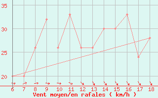 Courbe de la force du vent pour Bou-Saada