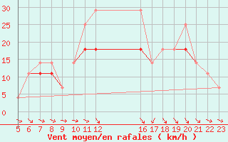 Courbe de la force du vent pour Corugea