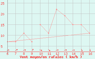 Courbe de la force du vent pour Ismailia