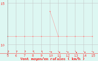 Courbe de la force du vent pour Gradacac