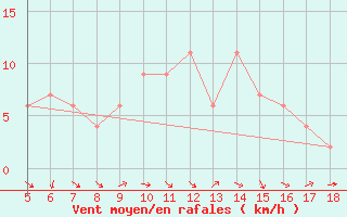 Courbe de la force du vent pour Guidonia