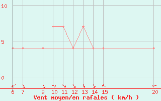 Courbe de la force du vent pour Sanski Most