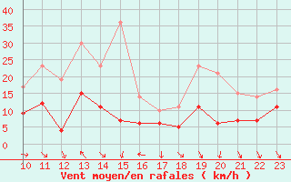 Courbe de la force du vent pour Klippeneck