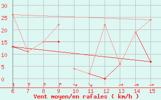 Courbe de la force du vent pour Inebolu