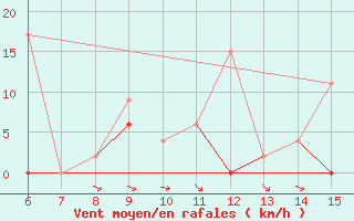 Courbe de la force du vent pour Hopa