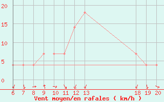 Courbe de la force du vent pour Daruvar