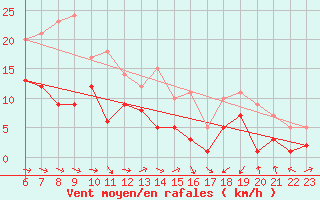 Courbe de la force du vent pour Belm