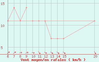 Courbe de la force du vent pour Gradacac