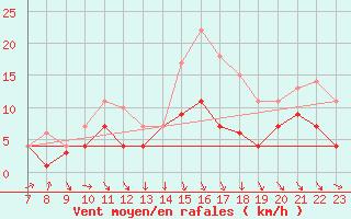 Courbe de la force du vent pour Fribourg (All)