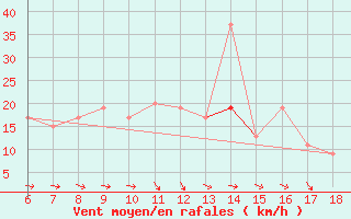 Courbe de la force du vent pour Gela