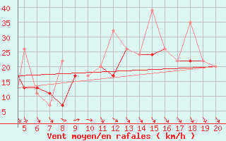 Courbe de la force du vent pour Kefalhnia Airport