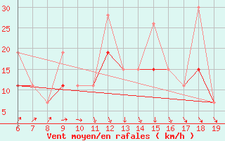 Courbe de la force du vent pour Casablanca