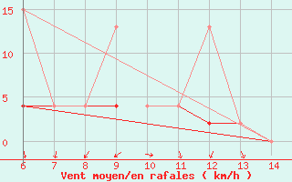 Courbe de la force du vent pour Gaziantep