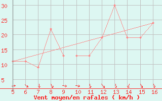 Courbe de la force du vent pour Ismailia