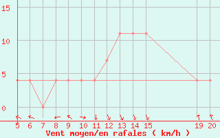 Courbe de la force du vent pour Bugojno