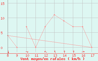 Courbe de la force du vent pour Albenga