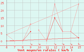 Courbe de la force du vent pour Hopa